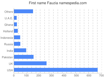 Given name Fauzia
