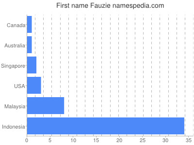 Given name Fauzie