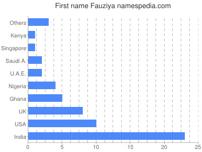 Given name Fauziya