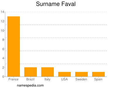 Surname Faval