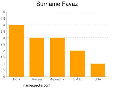 Surname Favaz
