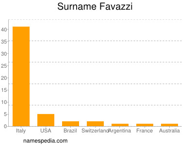 Surname Favazzi