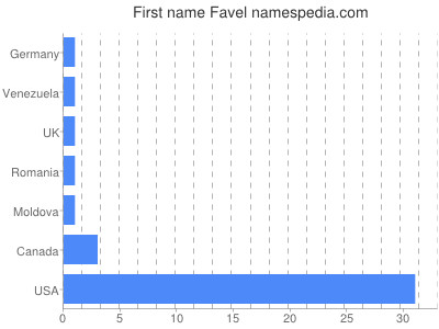 Given name Favel