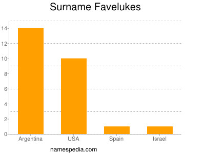 Surname Favelukes