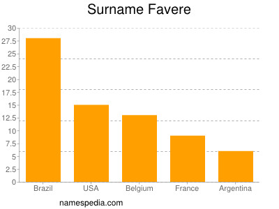 Surname Favere