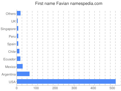 Given name Favian