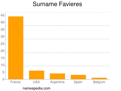 Surname Favieres