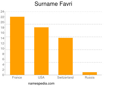 Surname Favri
