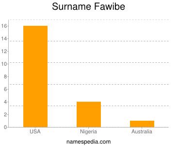 Surname Fawibe