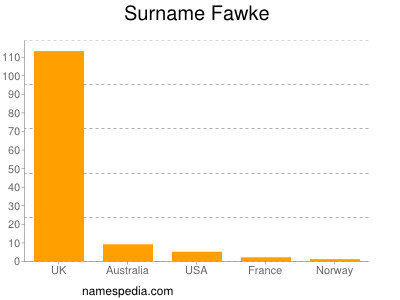 Surname Fawke
