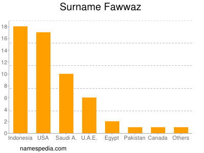 Surname Fawwaz