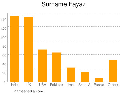 Surname Fayaz