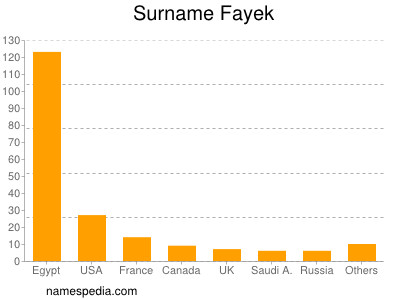 Surname Fayek