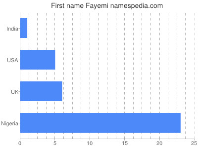 Given name Fayemi