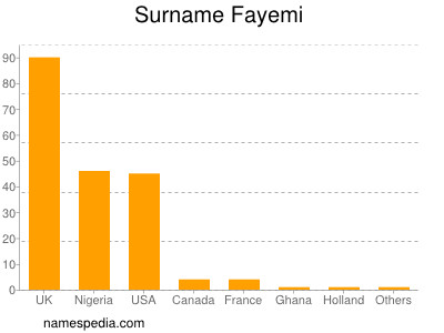 Surname Fayemi