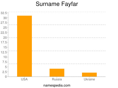 Surname Fayfar
