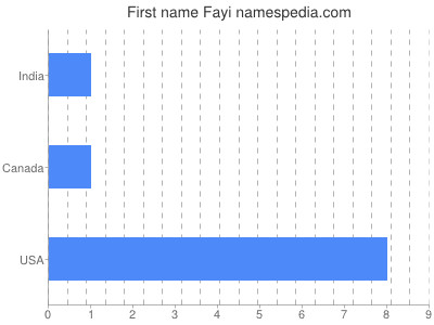Given name Fayi