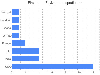 Given name Fayiza