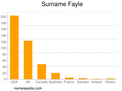 Surname Fayle