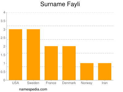 Surname Fayli