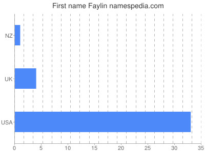 Given name Faylin