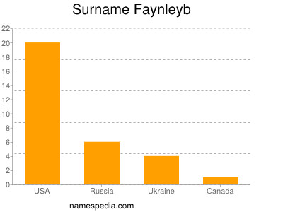 Surname Faynleyb