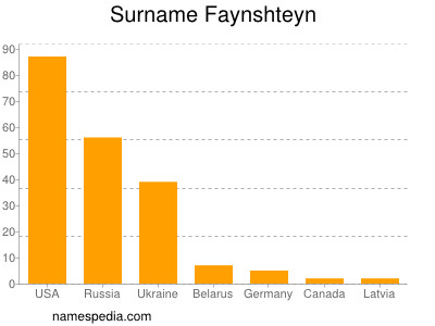 Surname Faynshteyn