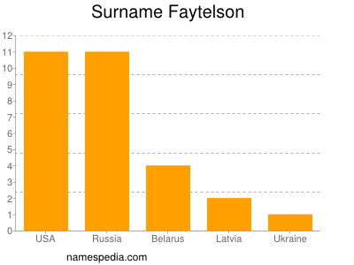 Surname Faytelson