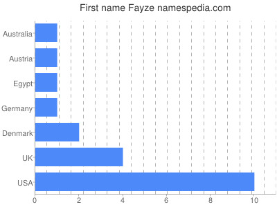 Given name Fayze