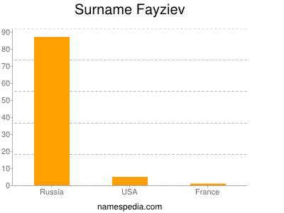 Surname Fayziev