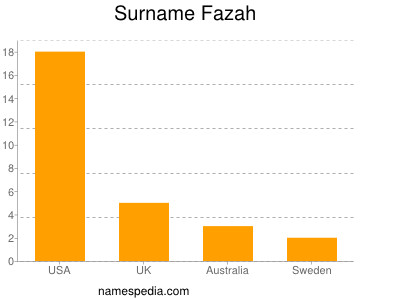 Surname Fazah