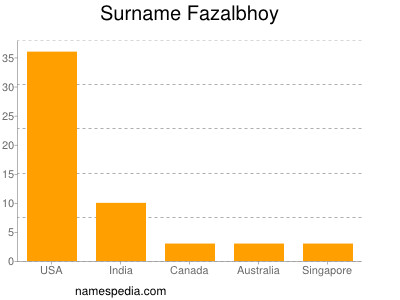 Surname Fazalbhoy