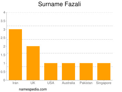 Surname Fazali