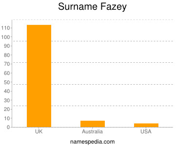 Surname Fazey