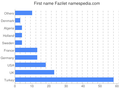 Given name Fazilet