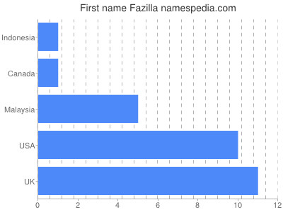 Given name Fazilla