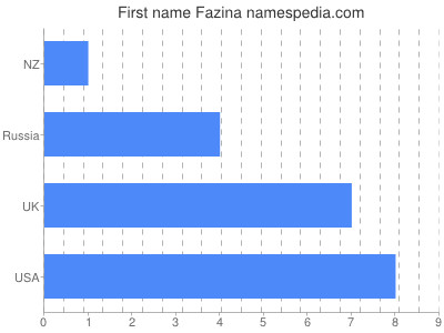 Given name Fazina