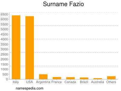 Surname Fazio