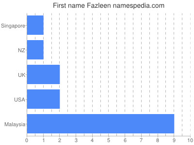 Given name Fazleen