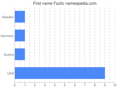 Given name Fazlic