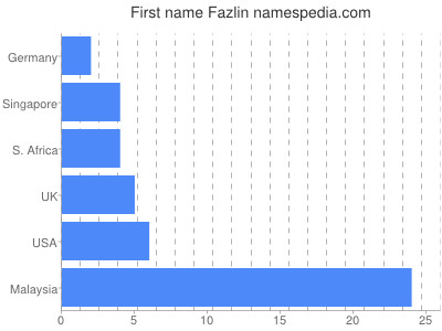 Given name Fazlin