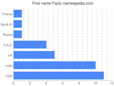 Given name Fazlu