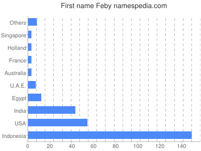 Given name Feby