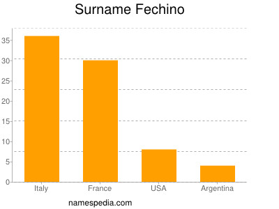 Surname Fechino