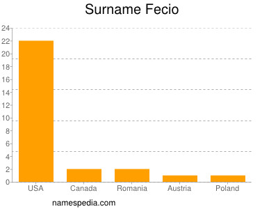 Surname Fecio