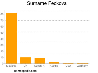 Surname Feckova