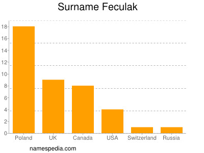 Surname Feculak