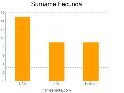 Surname Fecunda