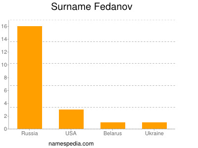 Surname Fedanov