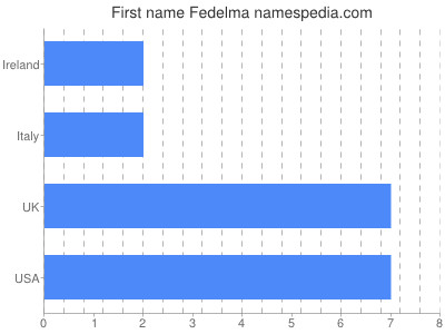 Given name Fedelma
